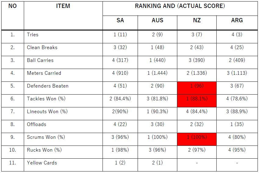 2019 Rugby Championship Stats