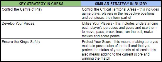 Comparing chess and rugby kicking strategies