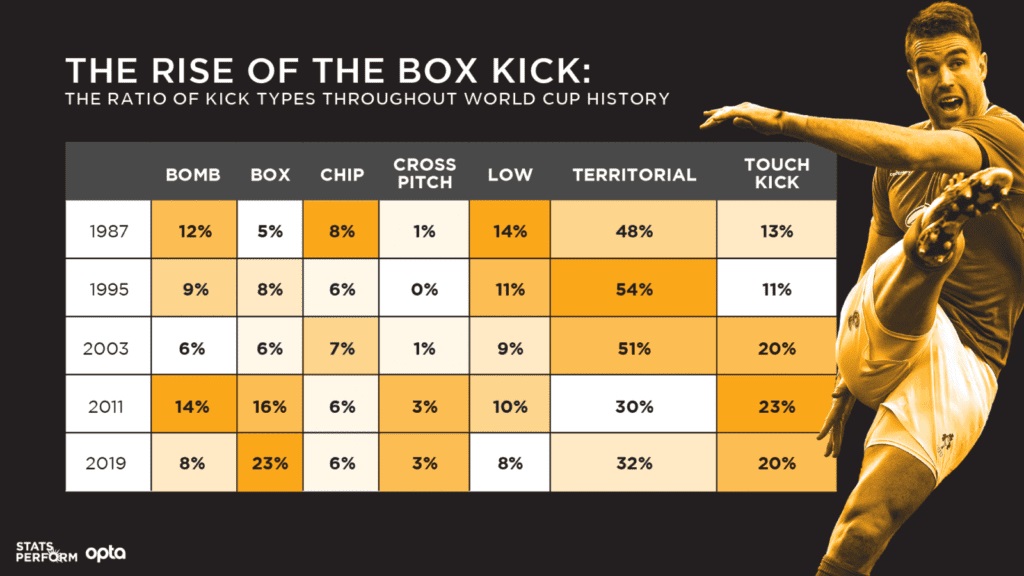 Statistics on the rise of the box kick