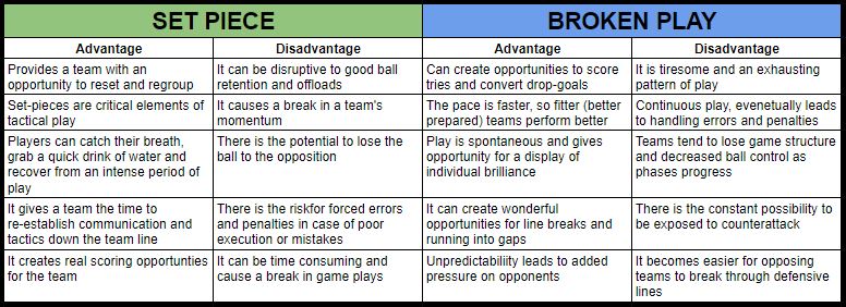 Advantages and disadvantages of set piece and broken play