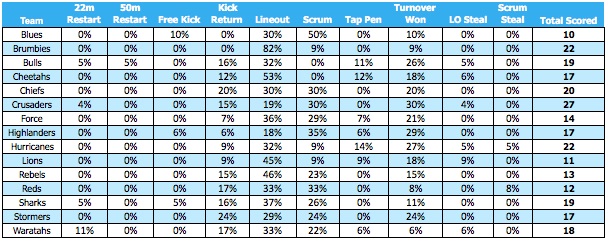 Where tries come from in Super Rugby